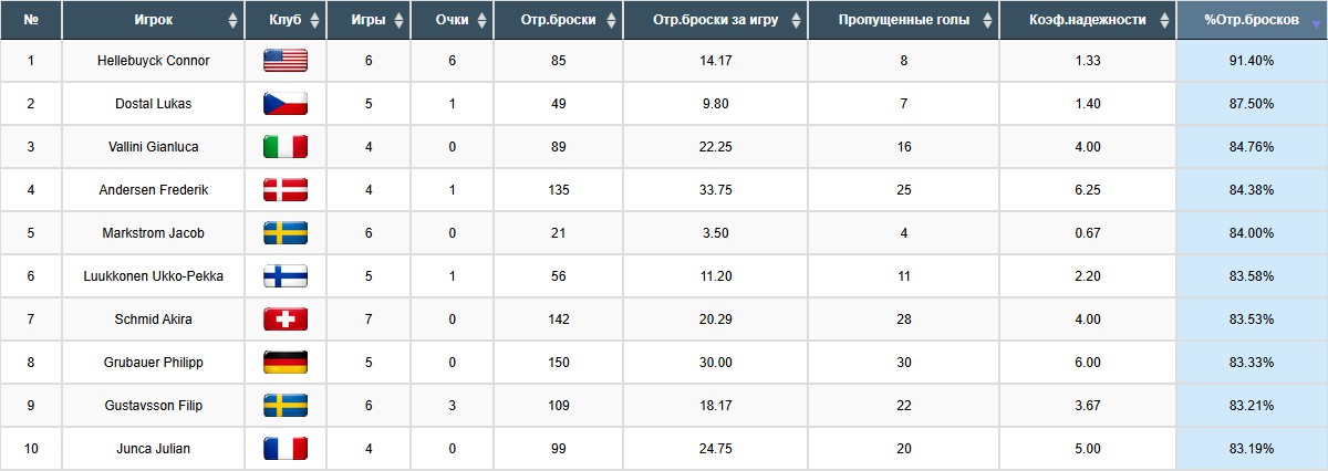 Статистика Вратарей